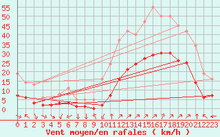 Courbe de la force du vent pour Eygliers (05)