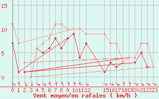 Courbe de la force du vent pour Colmar-Ouest (68)