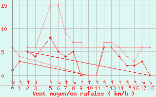 Courbe de la force du vent pour Colmar-Ouest (68)