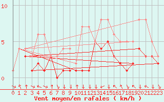 Courbe de la force du vent pour Colmar-Ouest (68)