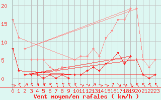 Courbe de la force du vent pour Die (26)