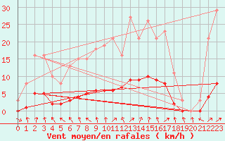 Courbe de la force du vent pour Connerr (72)