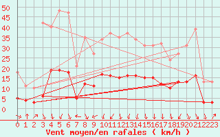 Courbe de la force du vent pour Sallanches (74)