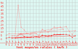 Courbe de la force du vent pour Fiscaglia Migliarino (It)