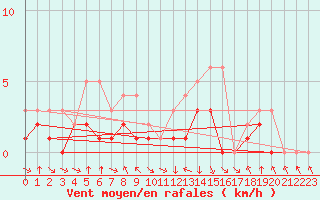 Courbe de la force du vent pour Colmar-Ouest (68)