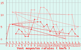 Courbe de la force du vent pour Colmar-Ouest (68)