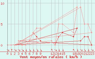 Courbe de la force du vent pour Colmar-Ouest (68)