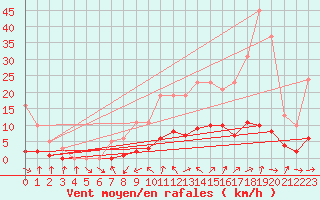 Courbe de la force du vent pour Beaucroissant (38)