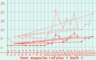 Courbe de la force du vent pour Anglars St-Flix(12)