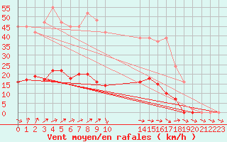 Courbe de la force du vent pour Ploeren (56)