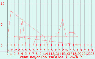 Courbe de la force du vent pour Douelle (46)