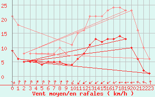 Courbe de la force du vent pour Asnelles (14)