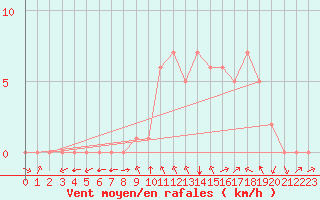 Courbe de la force du vent pour Rethel (08)