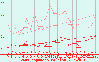 Courbe de la force du vent pour Connerr (72)