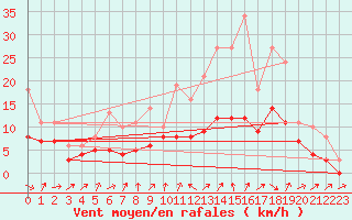 Courbe de la force du vent pour Bridel (Lu)