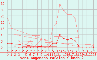 Courbe de la force du vent pour Pertuis - Grand Cros (84)