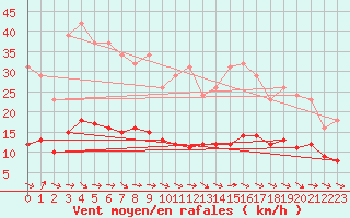 Courbe de la force du vent pour La Chapelle-Aubareil (24)