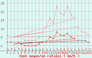 Courbe de la force du vent pour Saint-Philbert-sur-Risle (27)