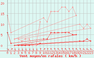 Courbe de la force du vent pour Variscourt (02)