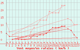 Courbe de la force du vent pour Variscourt (02)