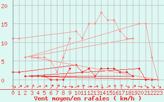 Courbe de la force du vent pour La Ville-Dieu-du-Temple Les Cloutiers (82)