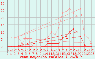Courbe de la force du vent pour Le Luc (83)