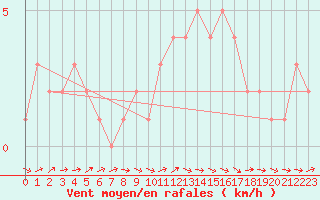 Courbe de la force du vent pour Mirepoix (09)