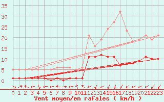 Courbe de la force du vent pour Saint-Bauzile (07)