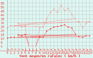 Courbe de la force du vent pour Sallles d