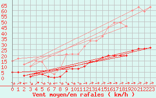 Courbe de la force du vent pour Marquise (62)