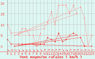 Courbe de la force du vent pour Liefrange (Lu)