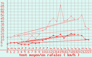 Courbe de la force du vent pour Le Mesnil-Esnard (76)