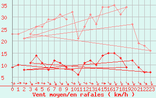 Courbe de la force du vent pour Trgueux (22)
