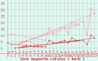 Courbe de la force du vent pour Le Vigan (30)