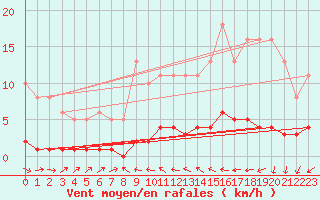 Courbe de la force du vent pour Floriffoux (Be)