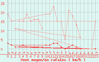 Courbe de la force du vent pour Mandailles-Saint-Julien (15)