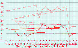 Courbe de la force du vent pour Saint-Philbert-de-Grand-Lieu (44)