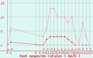 Courbe de la force du vent pour San Chierlo (It)