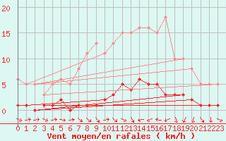 Courbe de la force du vent pour Trgueux (22)