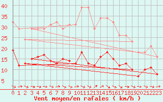 Courbe de la force du vent pour Narbonne-Ouest (11)