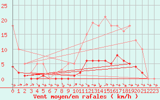 Courbe de la force du vent pour Nonaville (16)