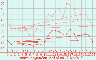 Courbe de la force du vent pour Mazres Le Massuet (09)