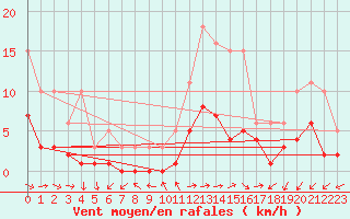 Courbe de la force du vent pour Herhet (Be)