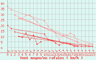 Courbe de la force du vent pour Narbonne-Ouest (11)