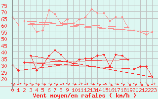 Courbe de la force du vent pour Narbonne-Ouest (11)