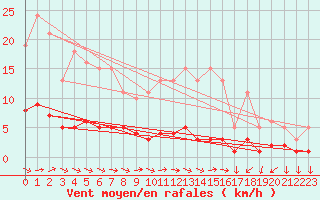 Courbe de la force du vent pour Ancey (21)