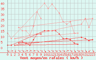 Courbe de la force du vent pour Als (30)
