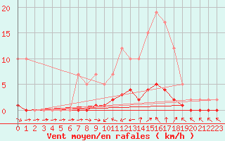 Courbe de la force du vent pour Remich (Lu)