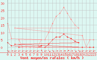 Courbe de la force du vent pour Saint-Maximin-la-Sainte-Baume (83)