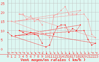 Courbe de la force du vent pour Estres-la-Campagne (14)